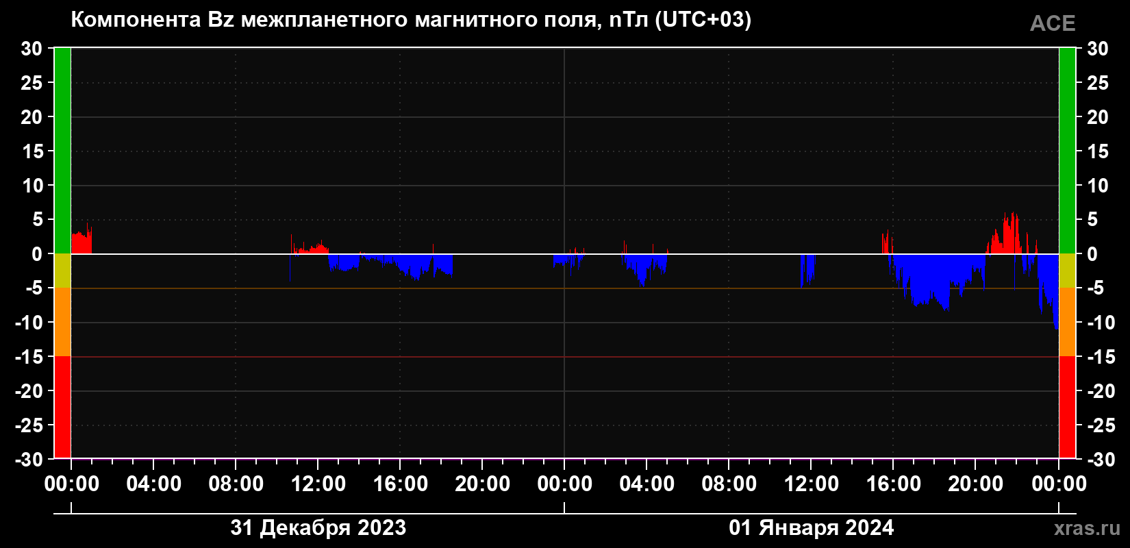 Компонента Bz магнитного поля солнечного ветра