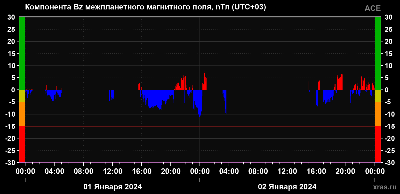 Компонента Bz магнитного поля солнечного ветра