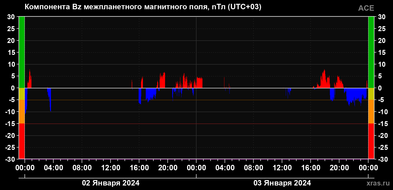Компонента Bz магнитного поля солнечного ветра