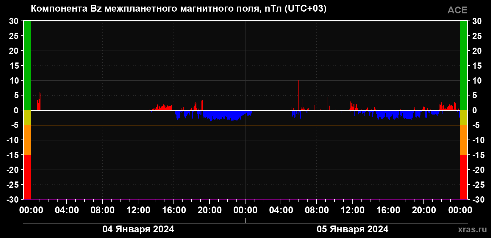 Компонента Bz магнитного поля солнечного ветра