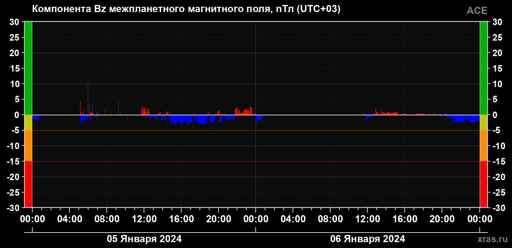 Компонента Bz магнитного поля солнечного ветра