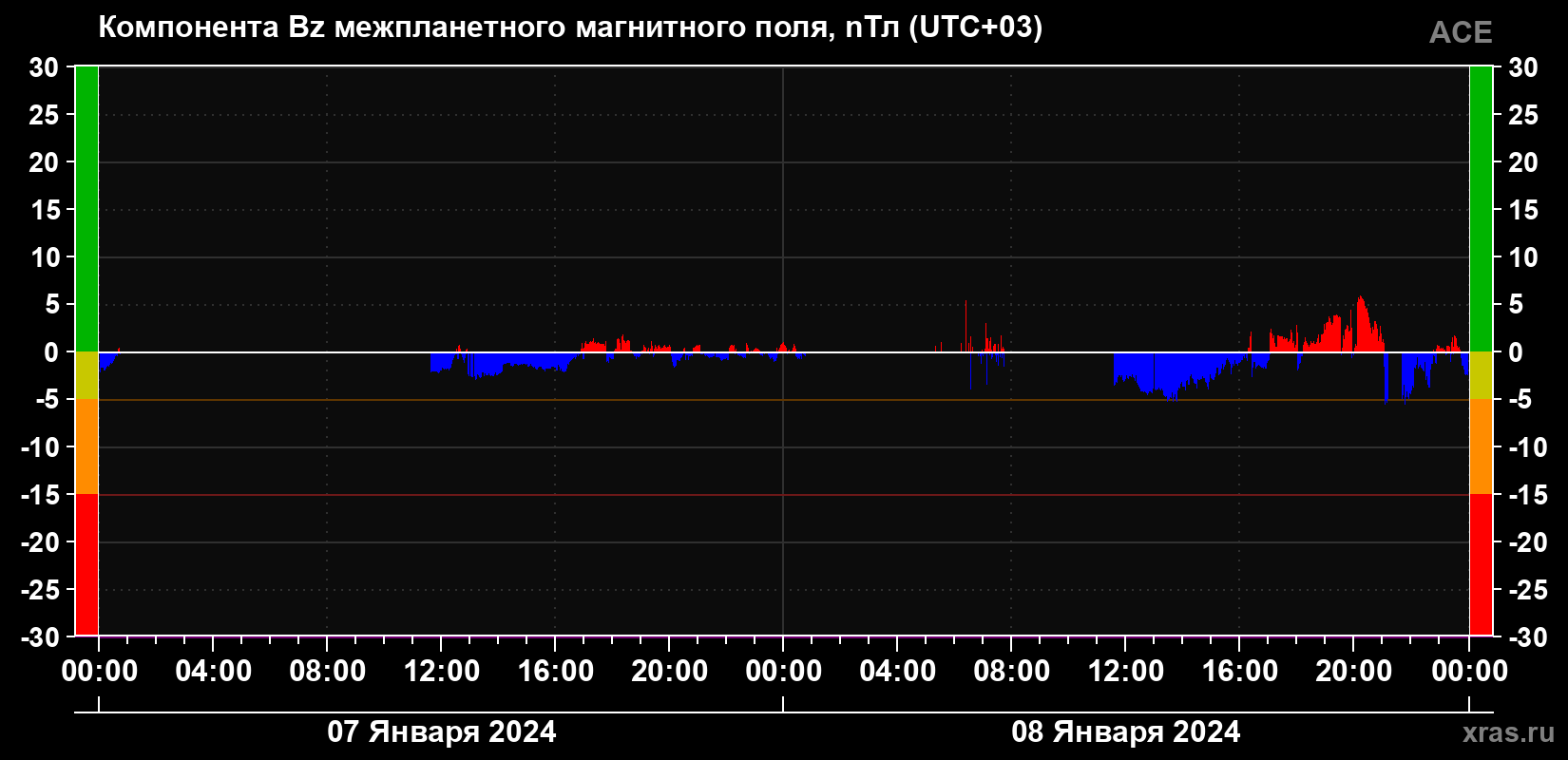 Компонента Bz магнитного поля солнечного ветра