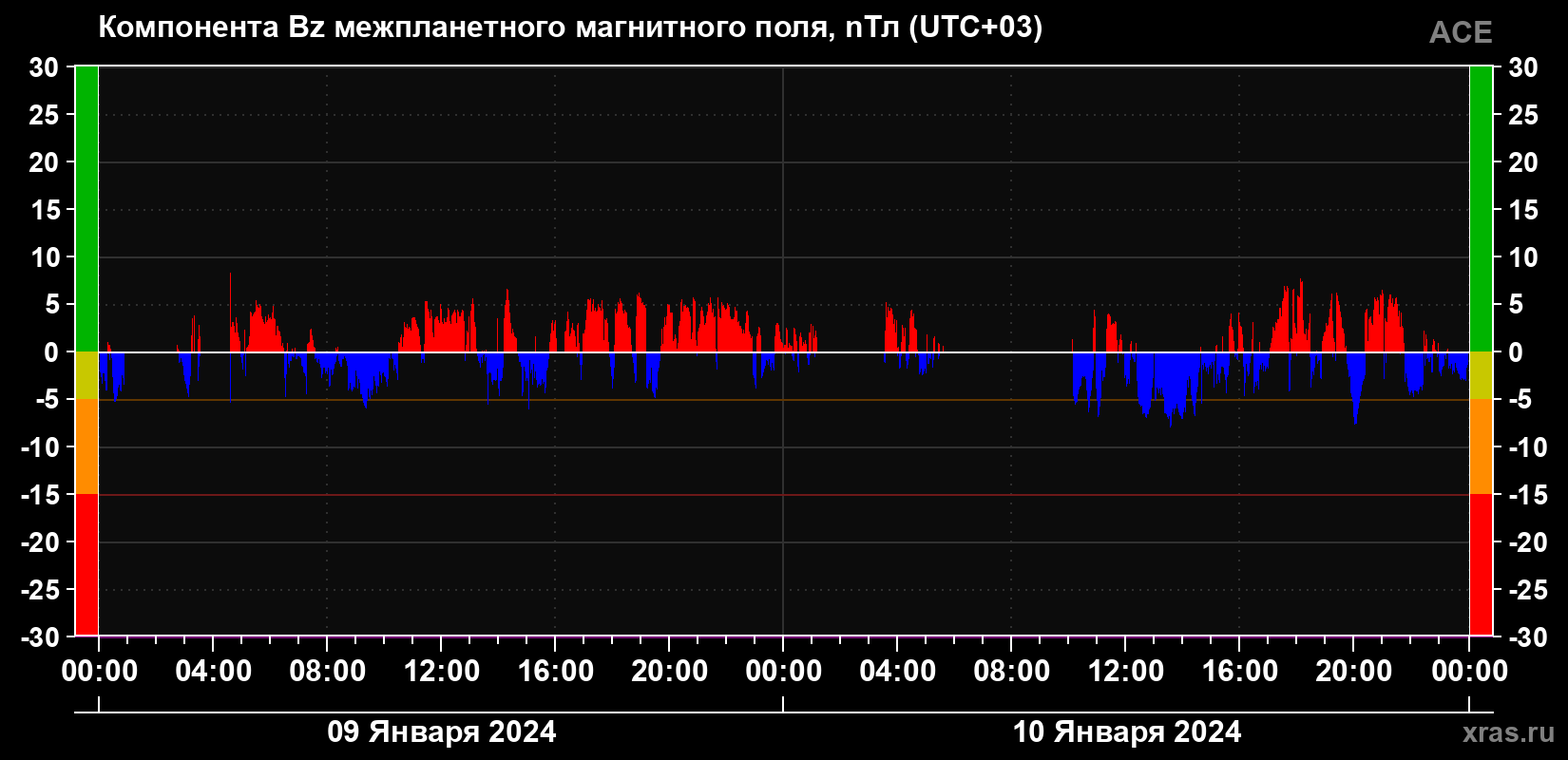 Компонента Bz магнитного поля солнечного ветра