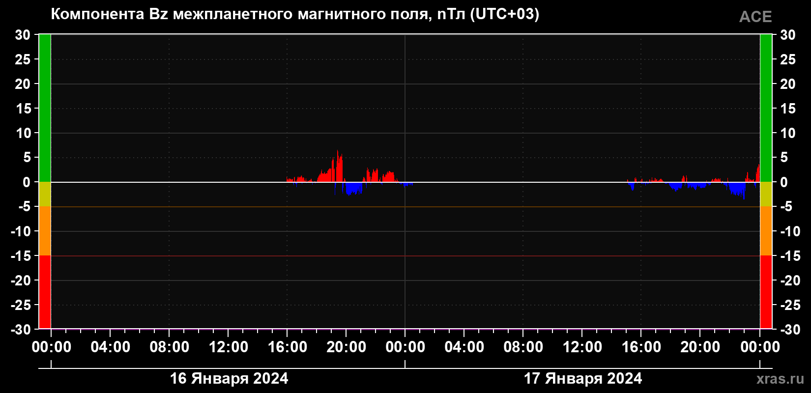 Компонента Bz магнитного поля солнечного ветра