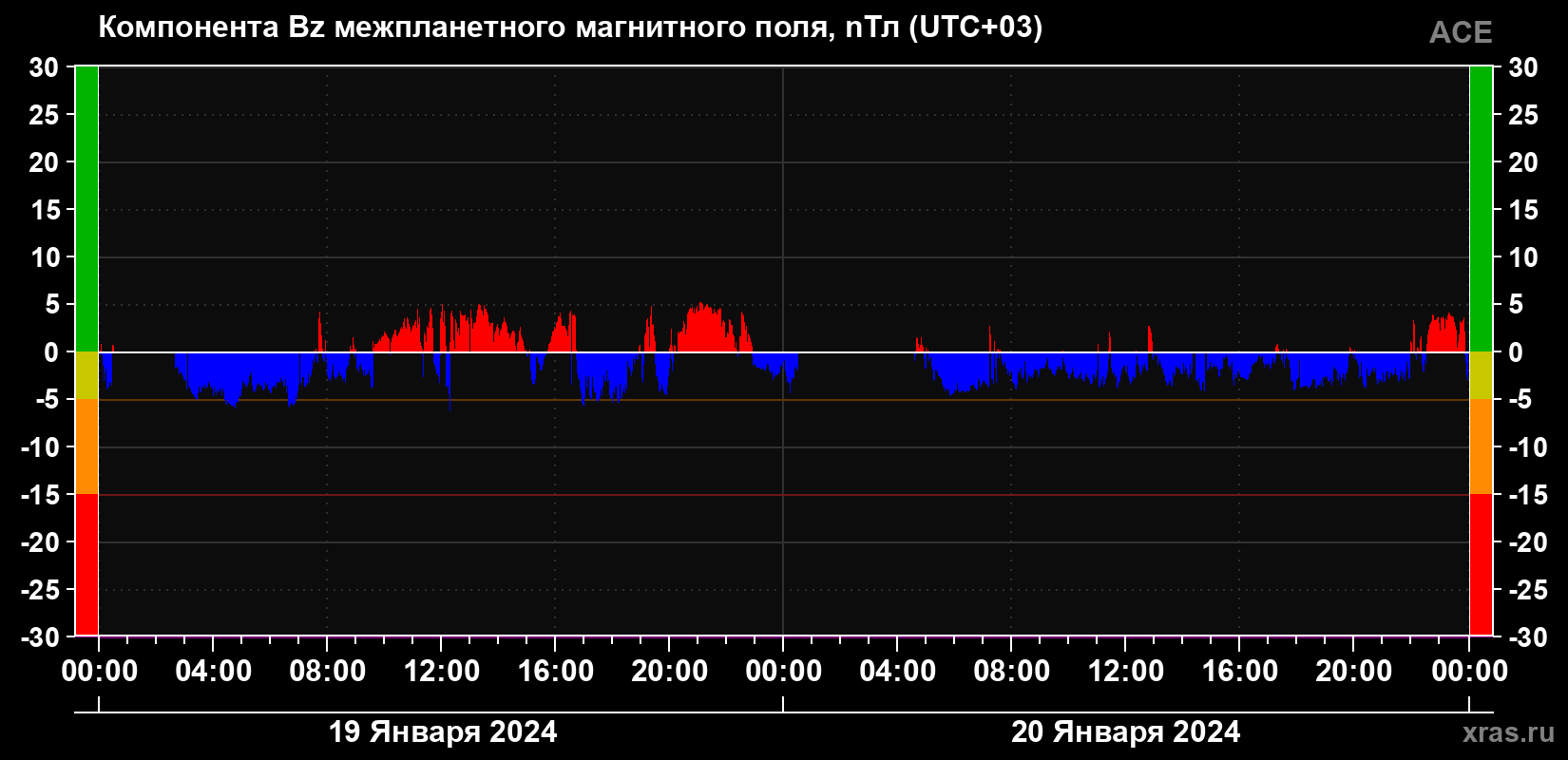 Компонента Bz магнитного поля солнечного ветра