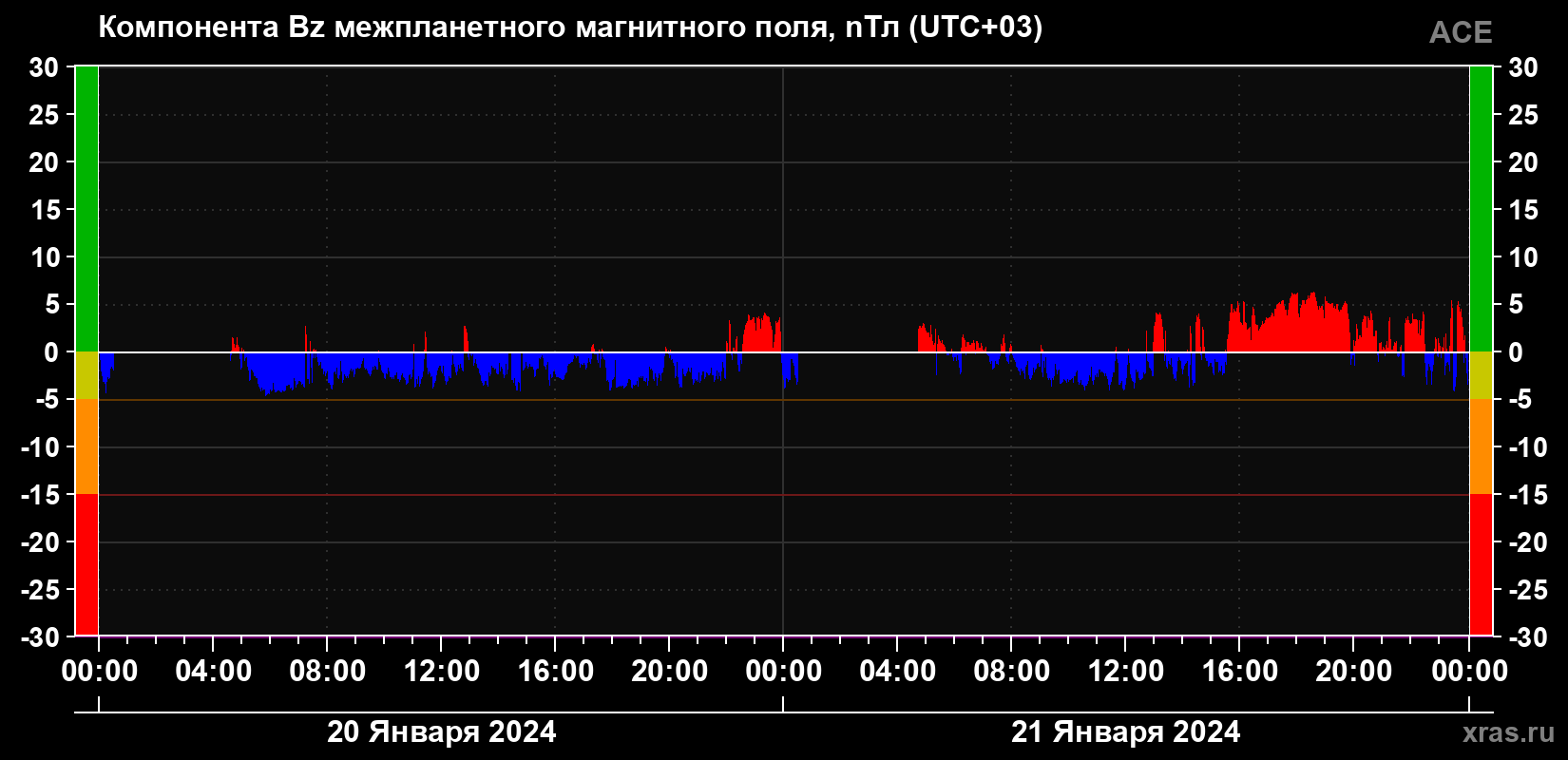 Компонента Bz магнитного поля солнечного ветра