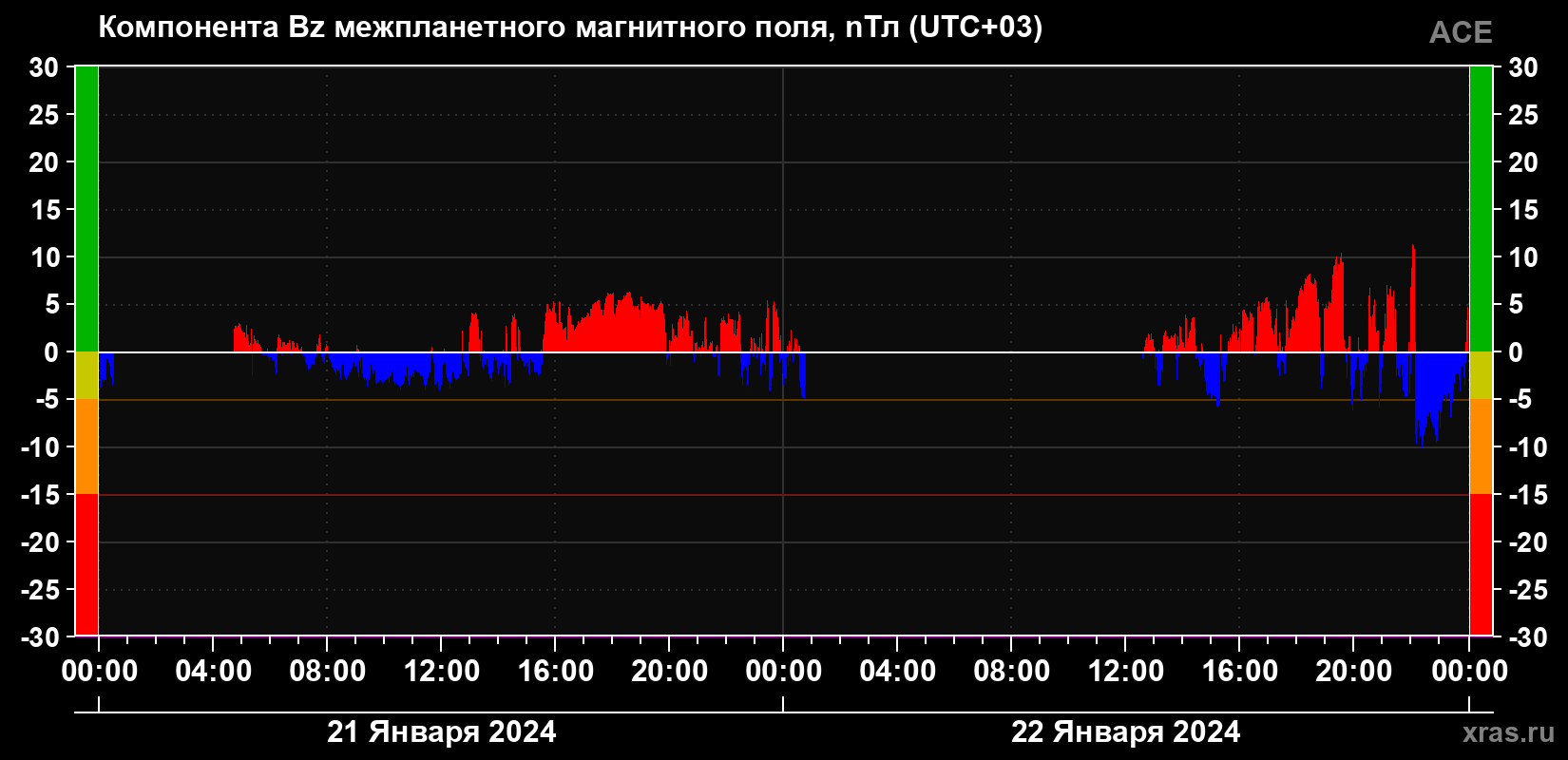 Компонента Bz магнитного поля солнечного ветра