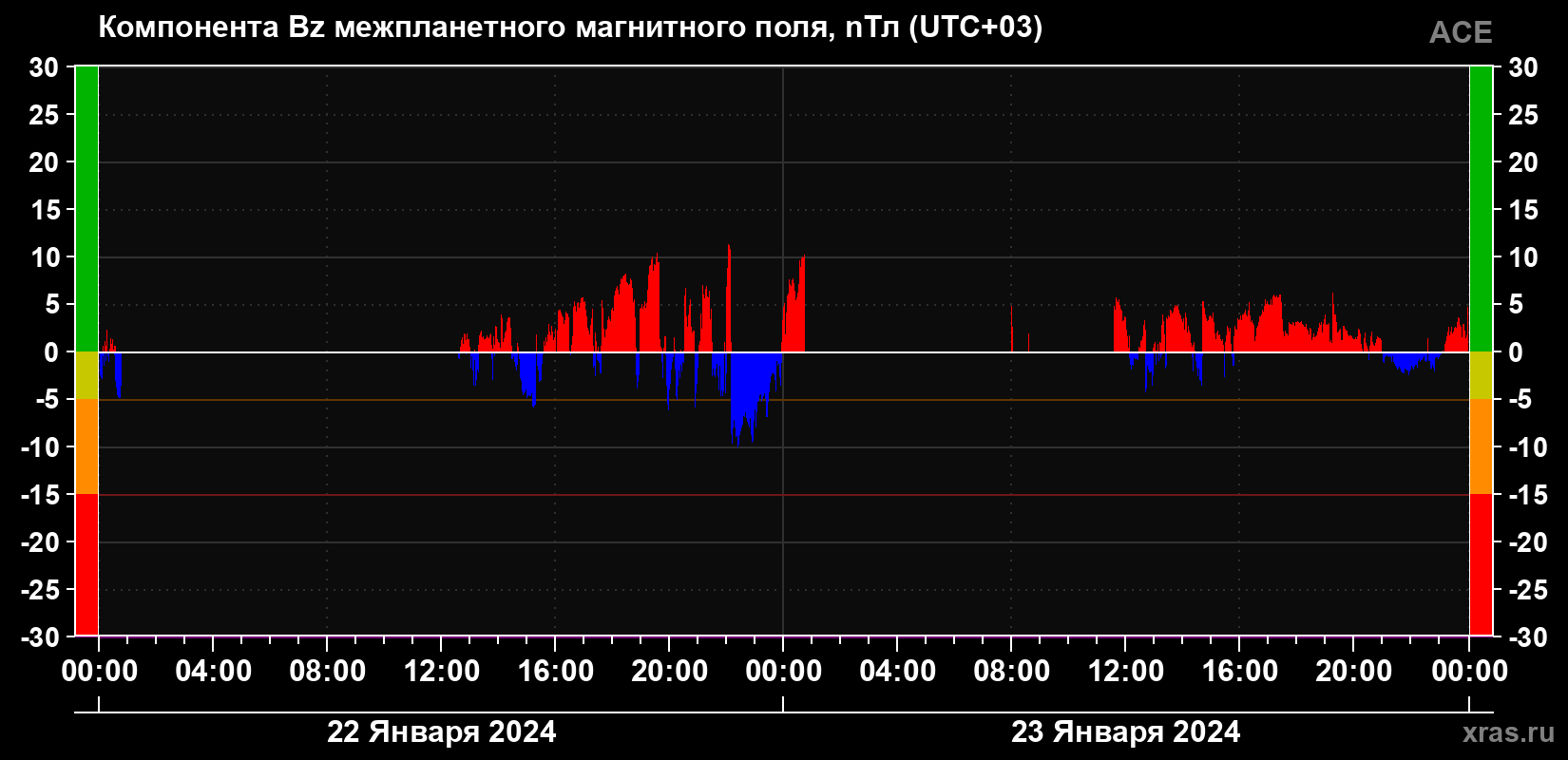 Компонента Bz магнитного поля солнечного ветра