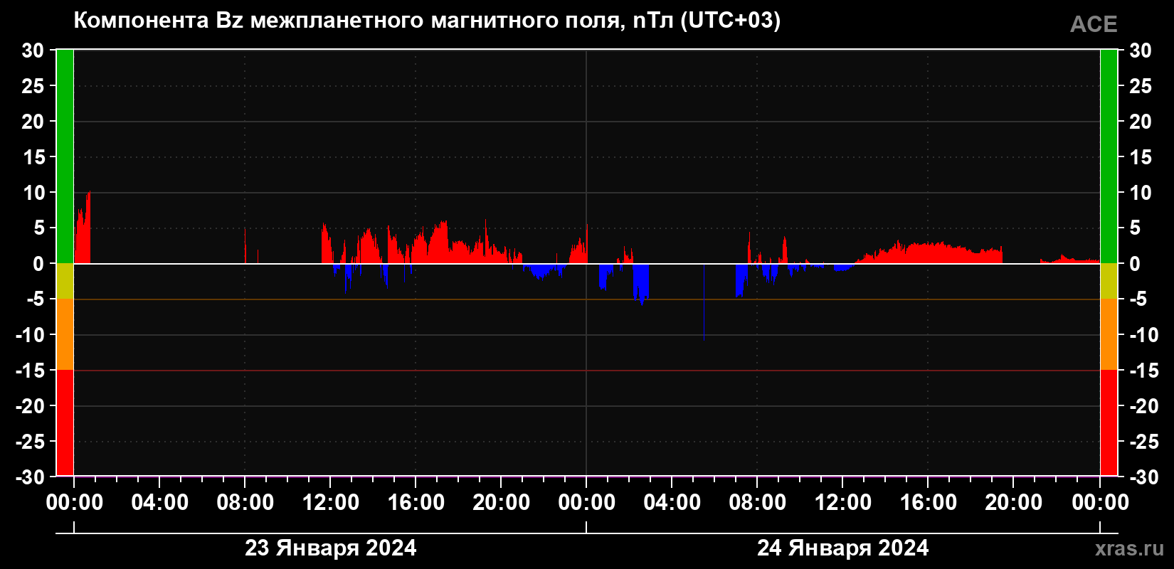 Компонента Bz магнитного поля солнечного ветра