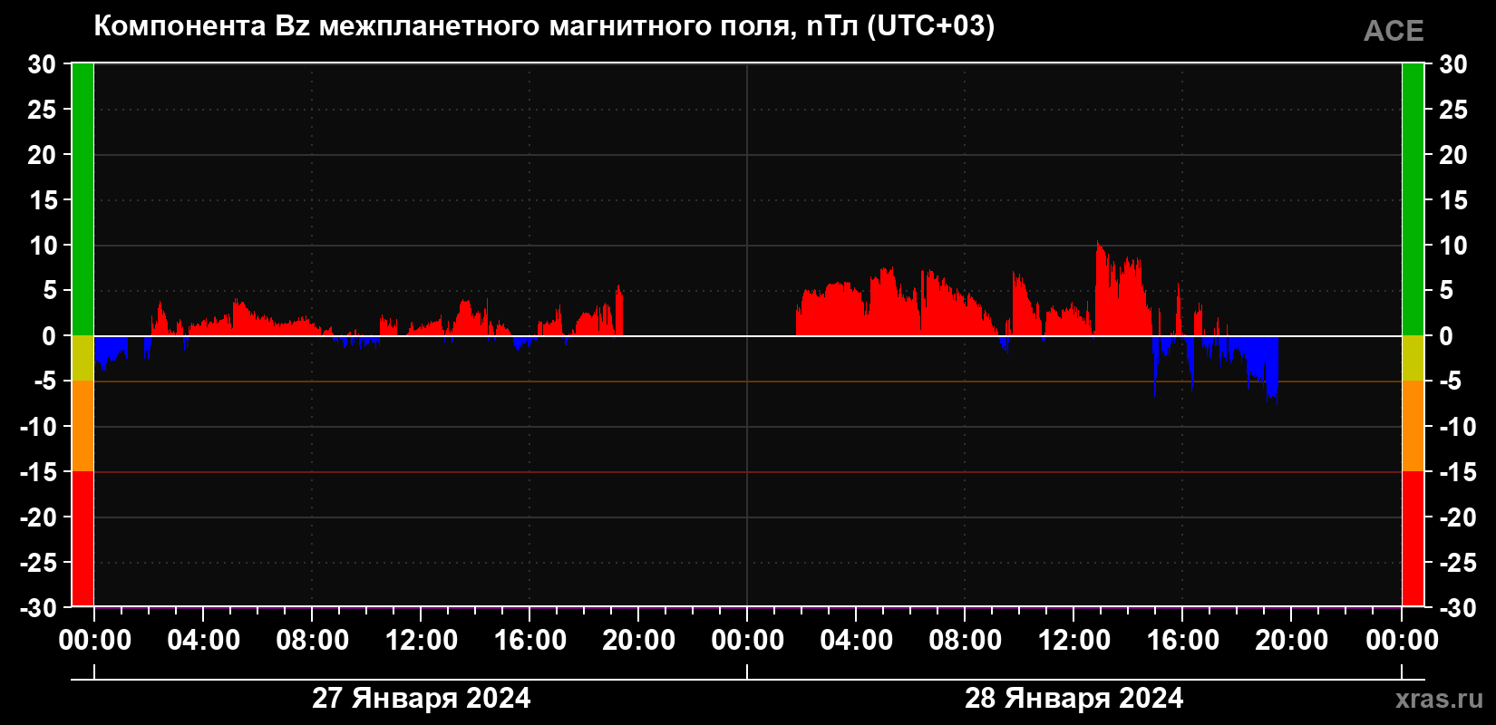 Компонента Bz магнитного поля солнечного ветра