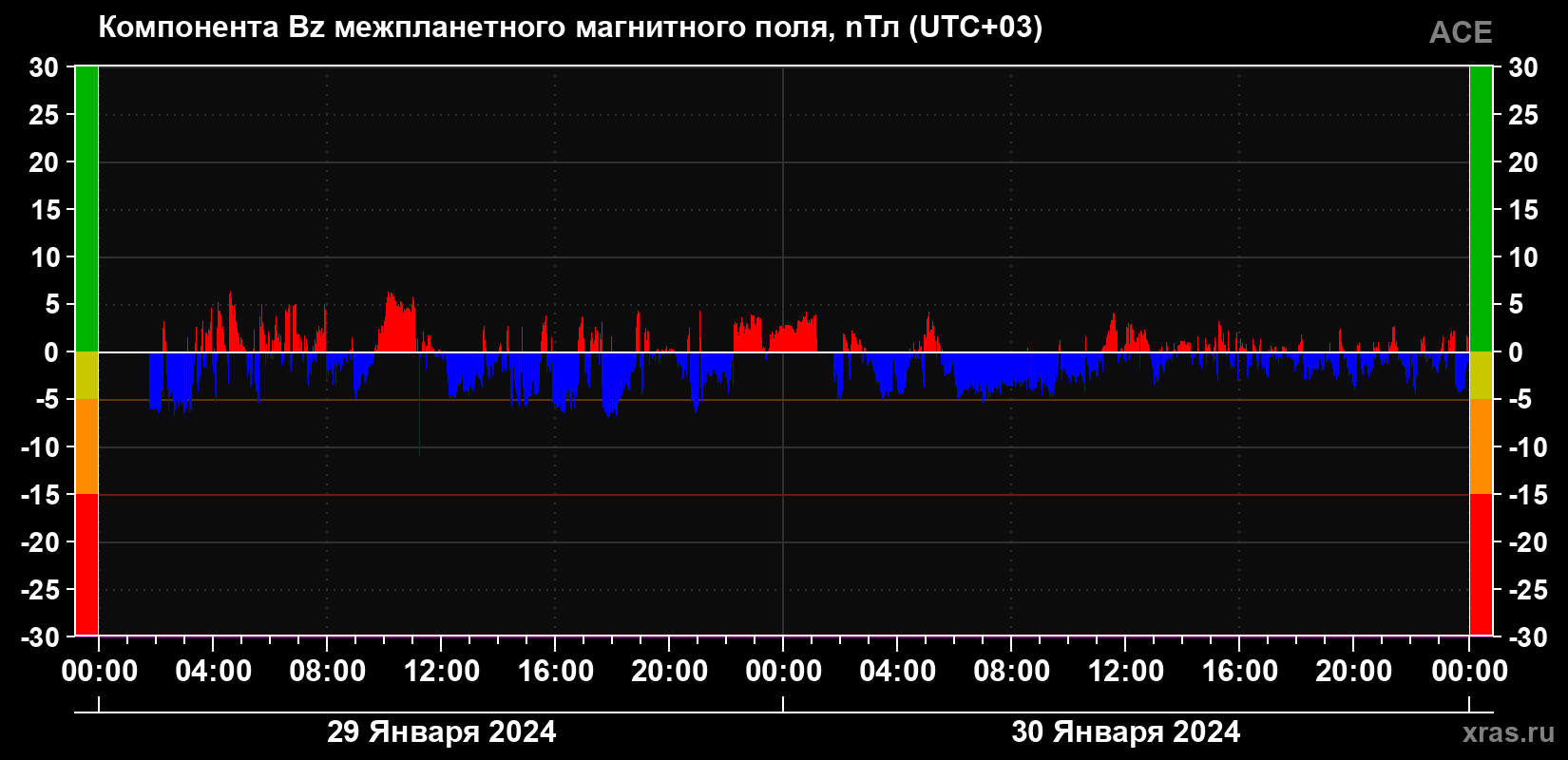 Компонента Bz магнитного поля солнечного ветра