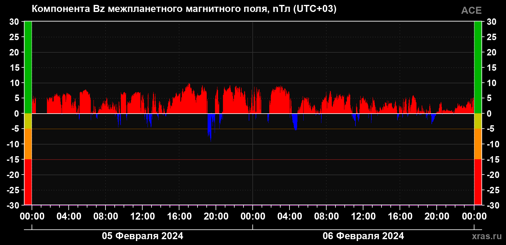 Компонента Bz магнитного поля солнечного ветра
