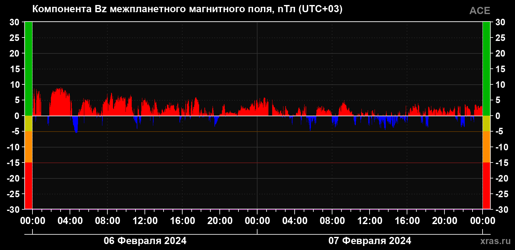 Компонента Bz магнитного поля солнечного ветра