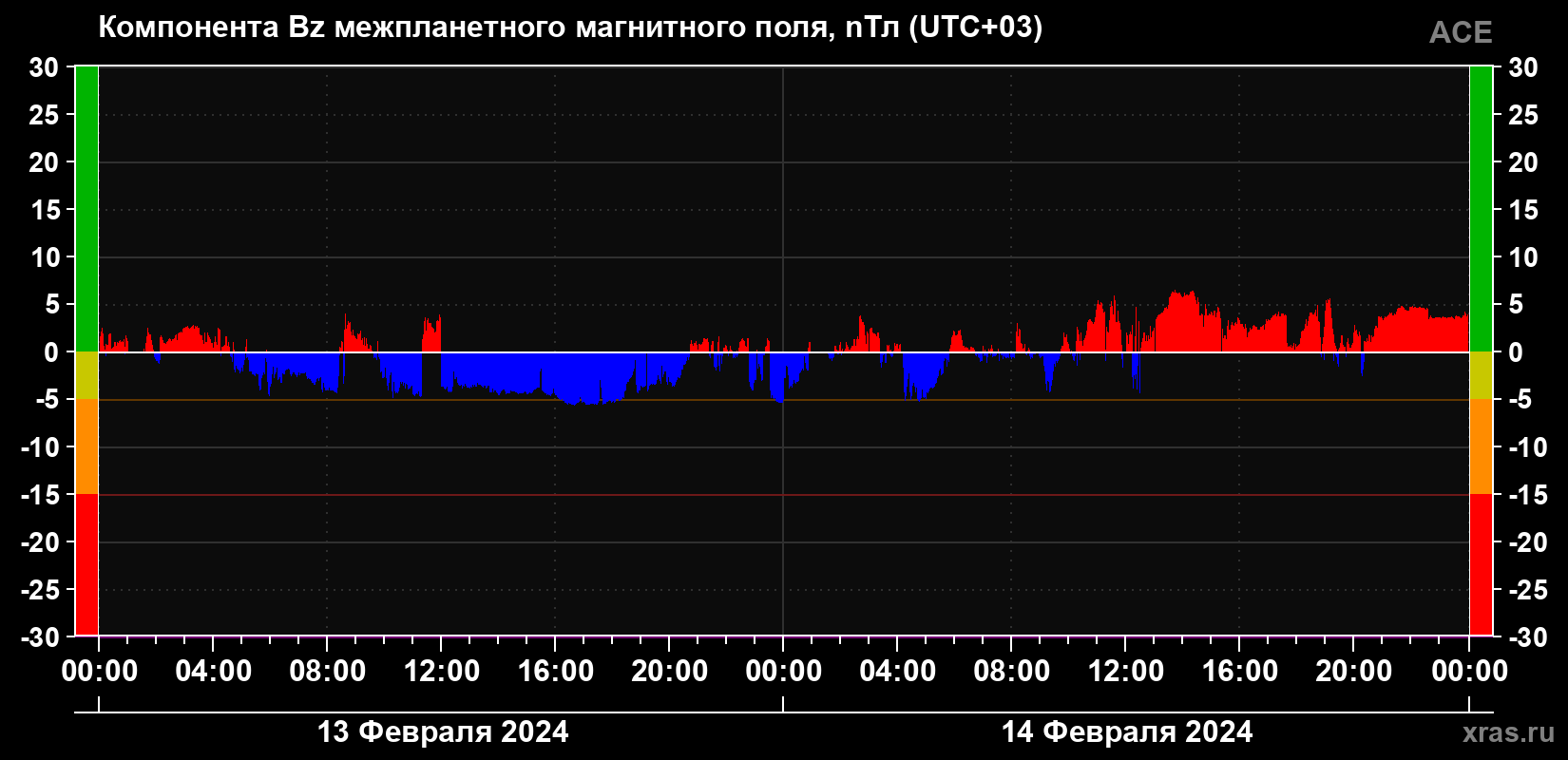 Компонента Bz магнитного поля солнечного ветра