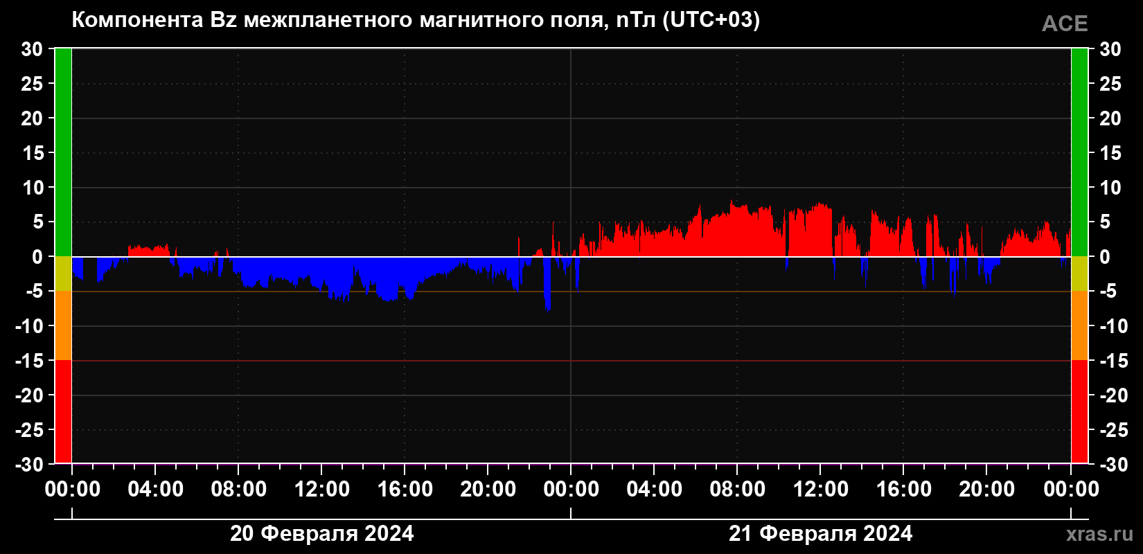 Компонента Bz магнитного поля солнечного ветра