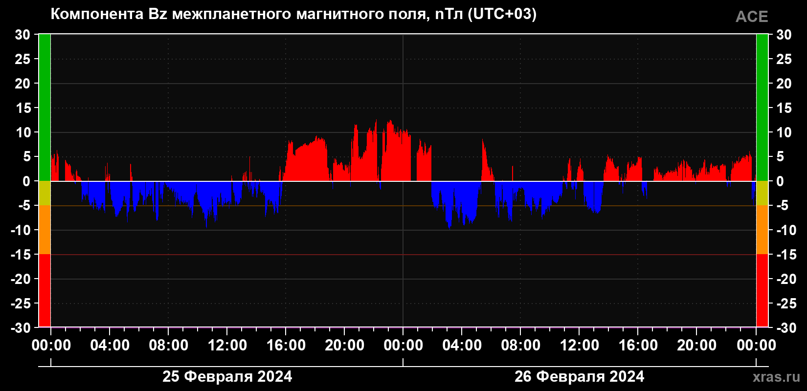 Компонента Bz магнитного поля солнечного ветра