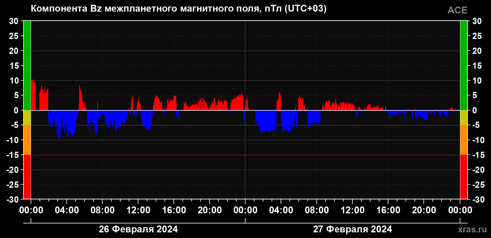 Компонента Bz магнитного поля солнечного ветра