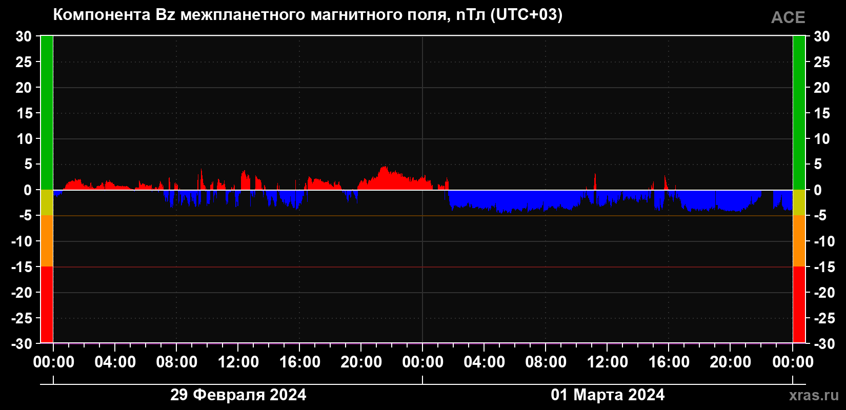 Компонента Bz магнитного поля солнечного ветра