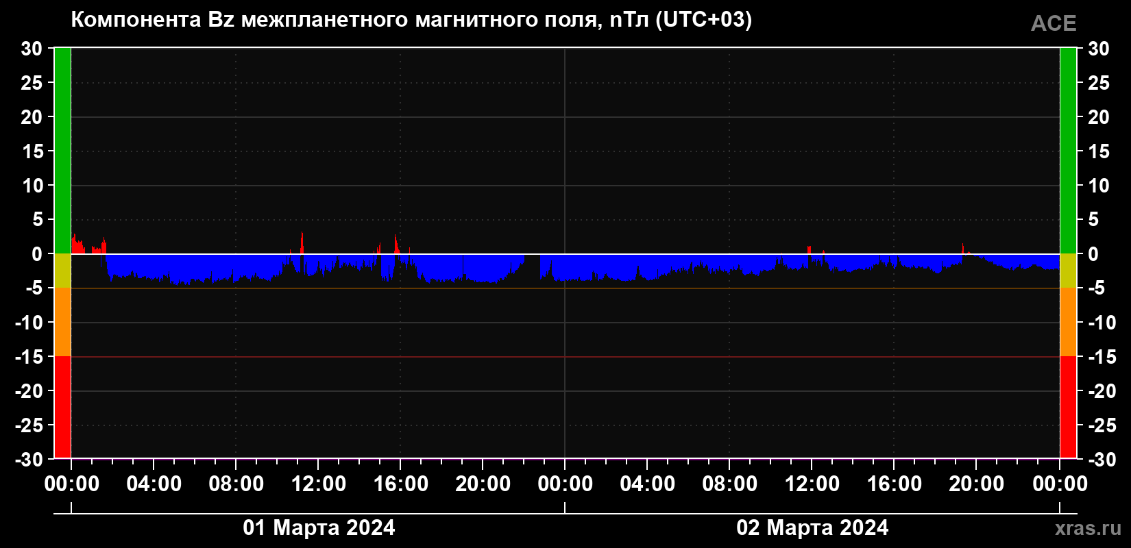 Компонента Bz магнитного поля солнечного ветра