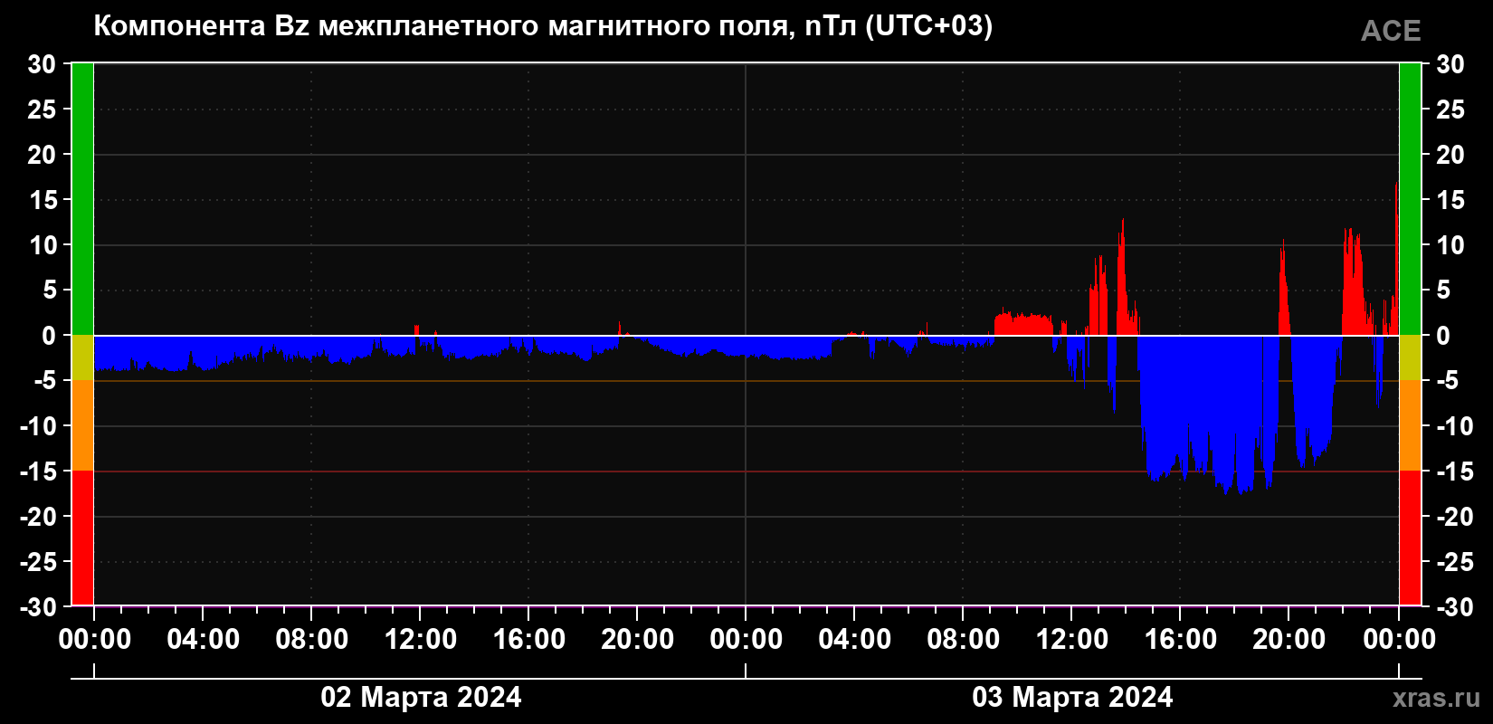 Компонента Bz магнитного поля солнечного ветра