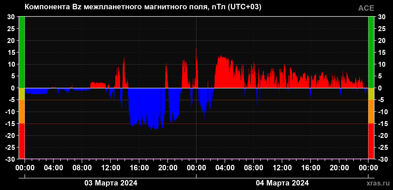 Компонента Bz магнитного поля солнечного ветра