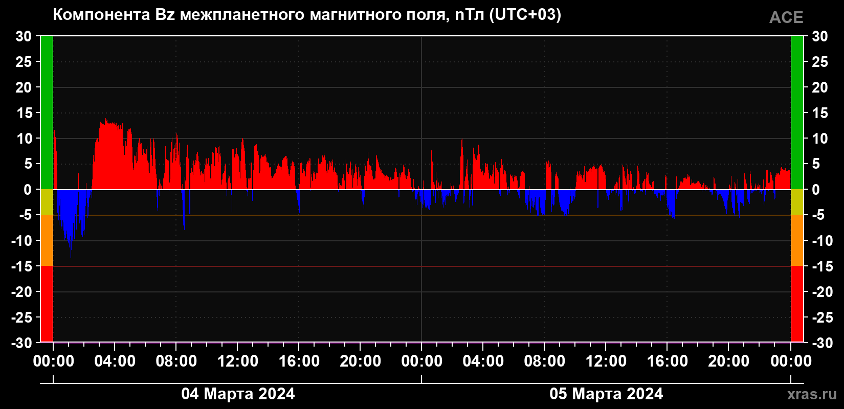 Компонента Bz магнитного поля солнечного ветра