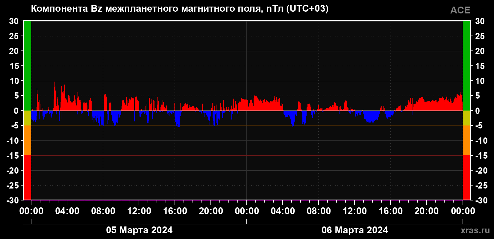 Компонента Bz магнитного поля солнечного ветра