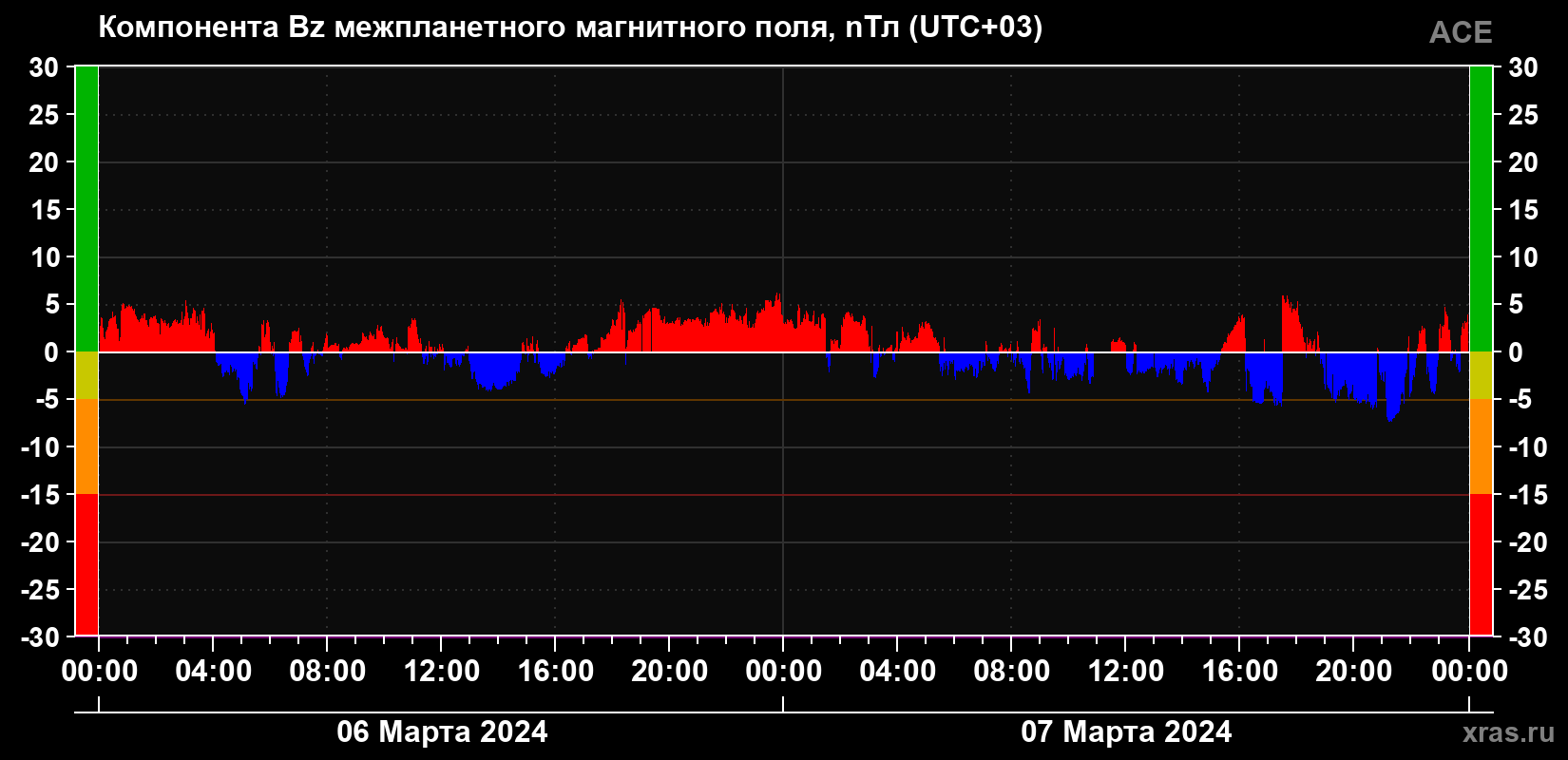 Компонента Bz магнитного поля солнечного ветра