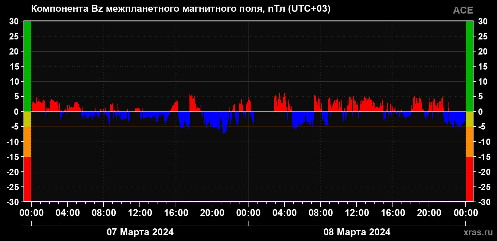 Компонента Bz магнитного поля солнечного ветра