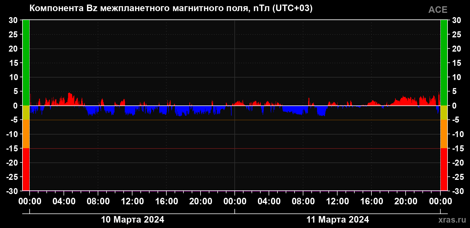 Компонента Bz магнитного поля солнечного ветра