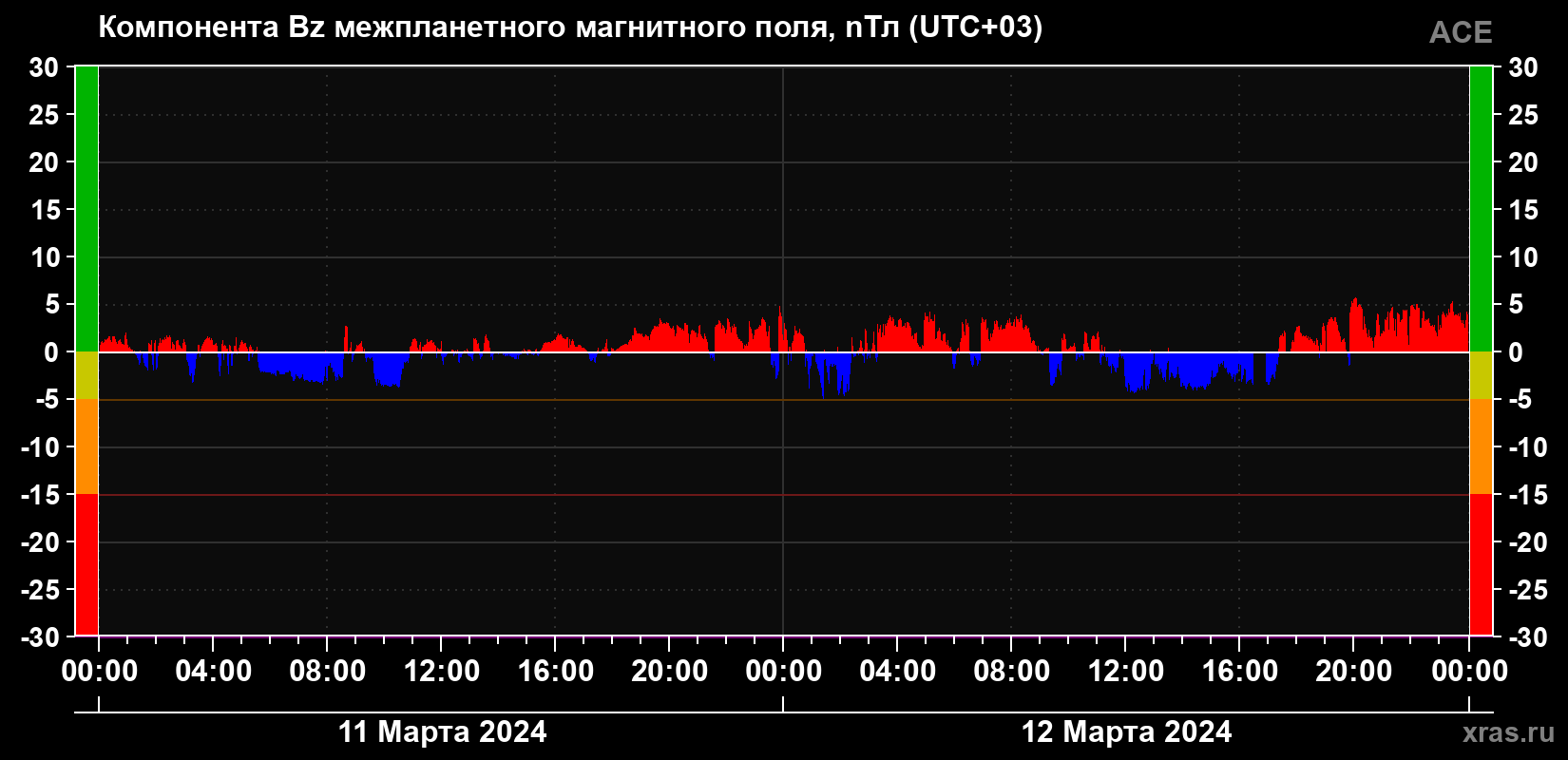 Компонента Bz магнитного поля солнечного ветра