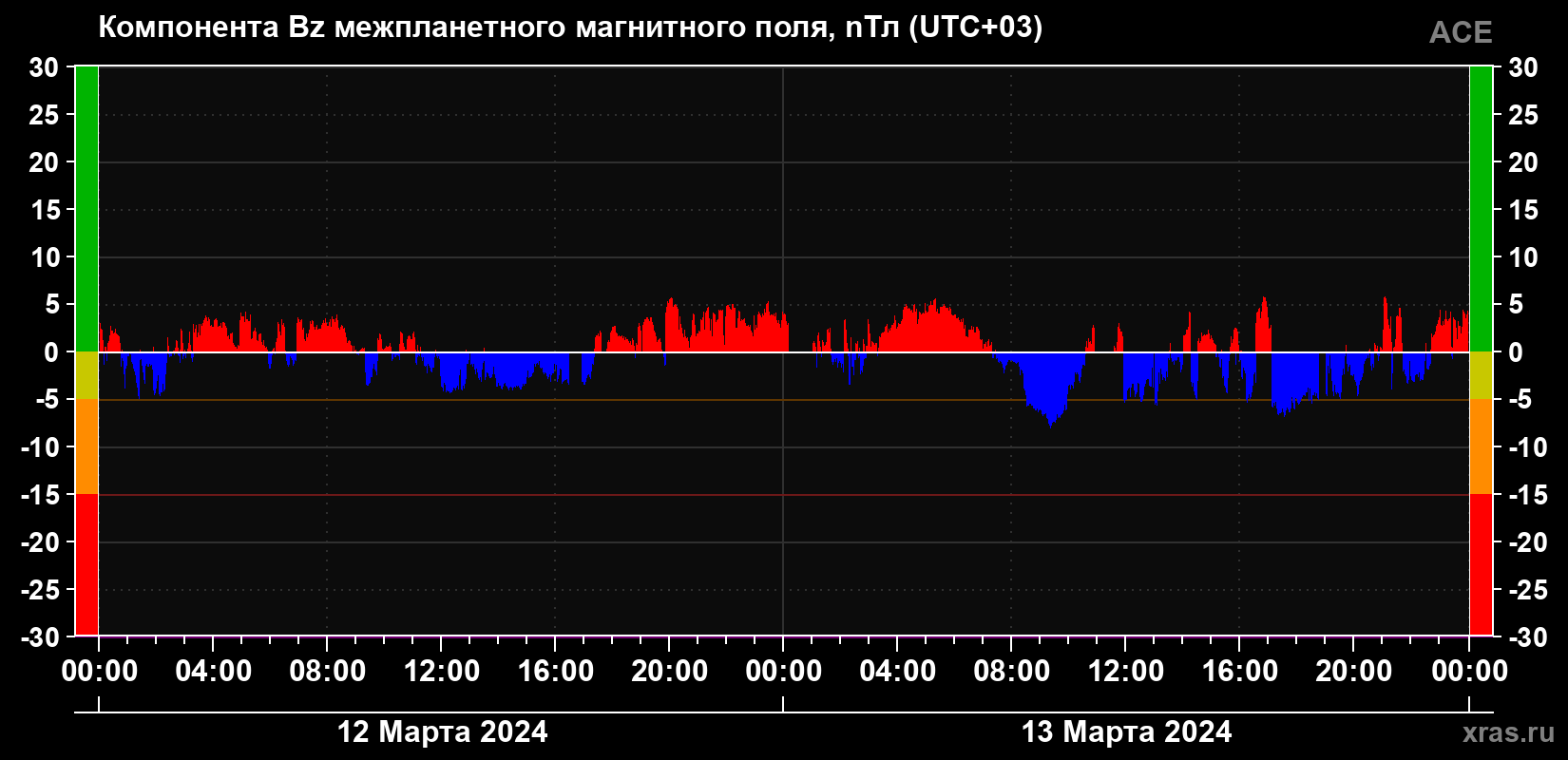 Компонента Bz магнитного поля солнечного ветра