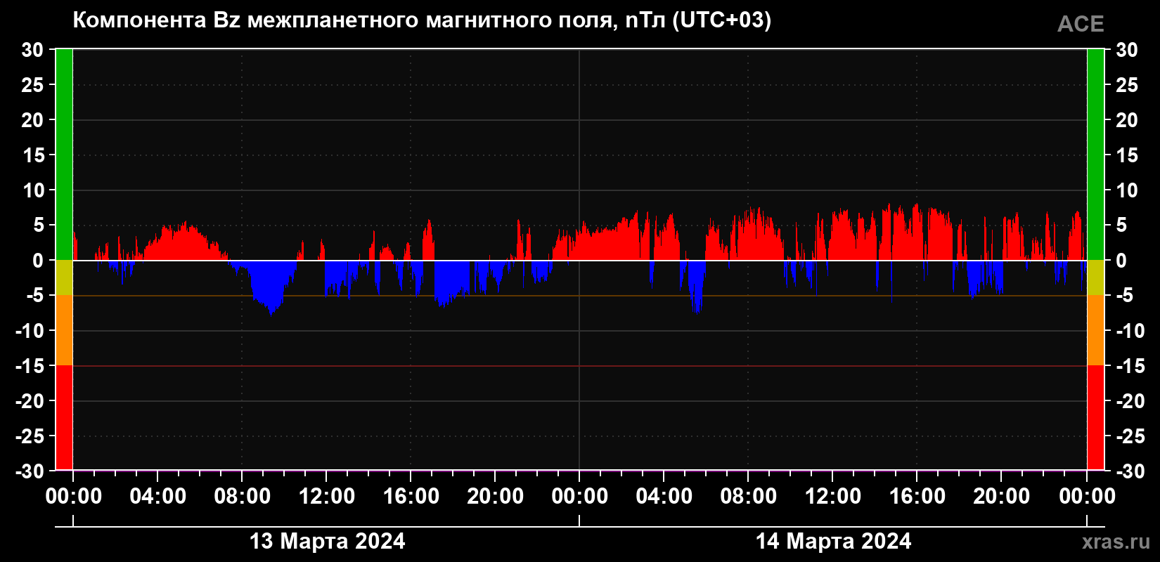 Компонента Bz магнитного поля солнечного ветра
