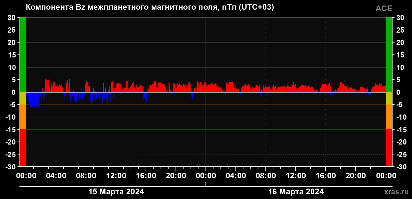 Компонента Bz магнитного поля солнечного ветра