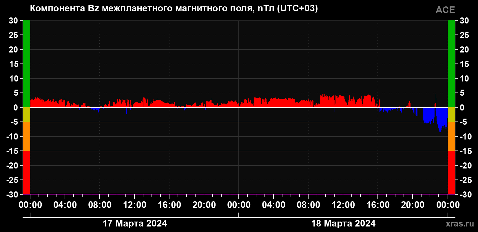Компонента Bz магнитного поля солнечного ветра