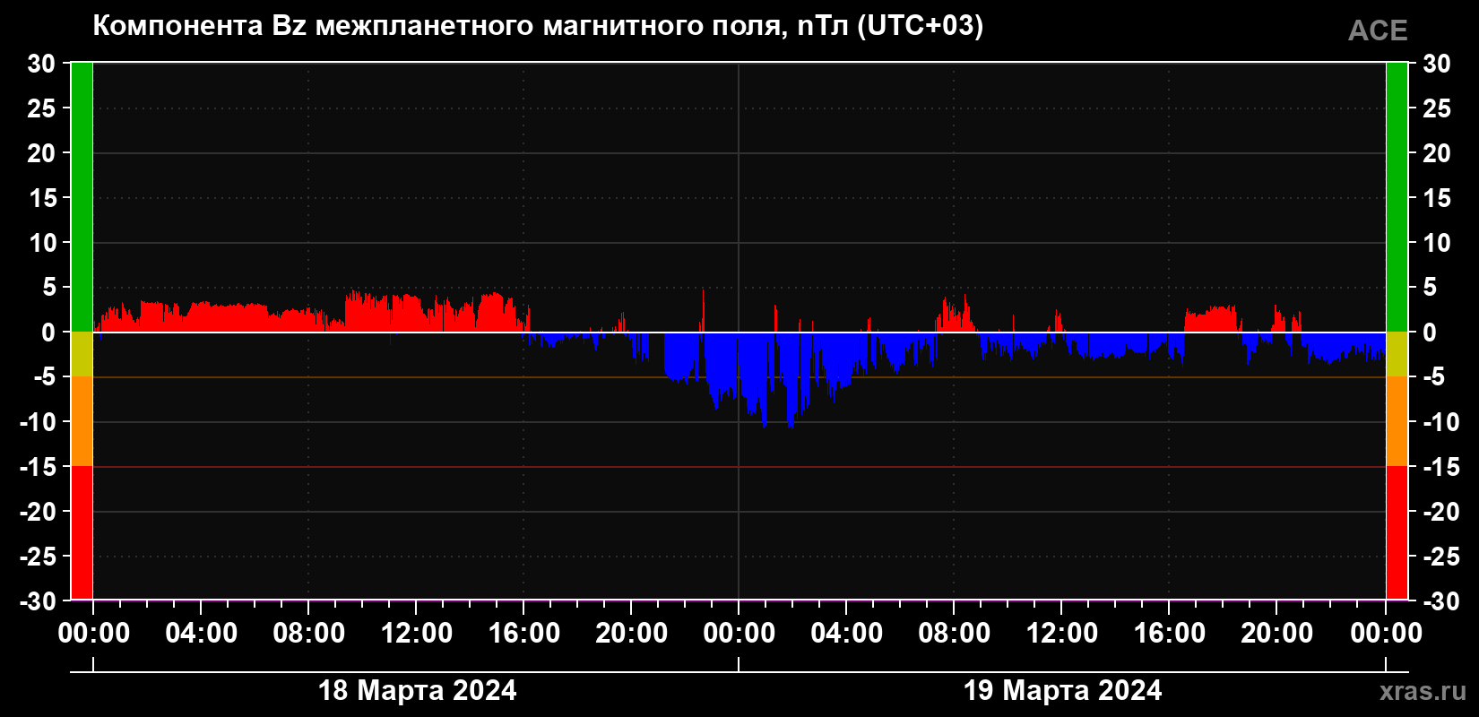Компонента Bz магнитного поля солнечного ветра
