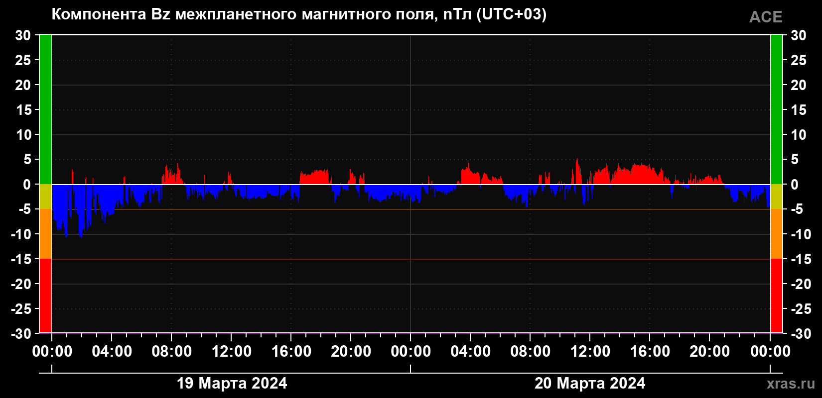 Компонента Bz магнитного поля солнечного ветра