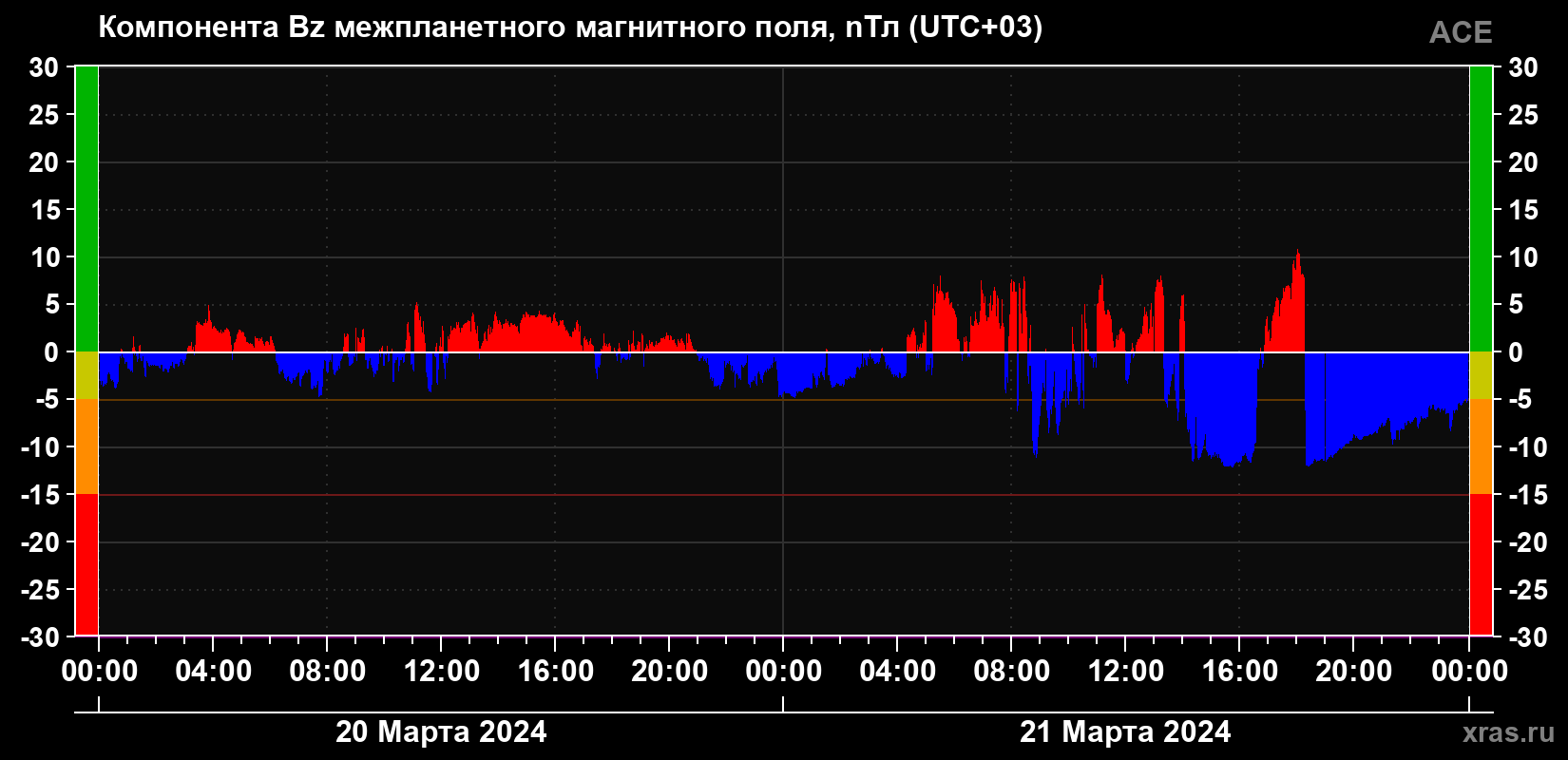 Компонента Bz магнитного поля солнечного ветра