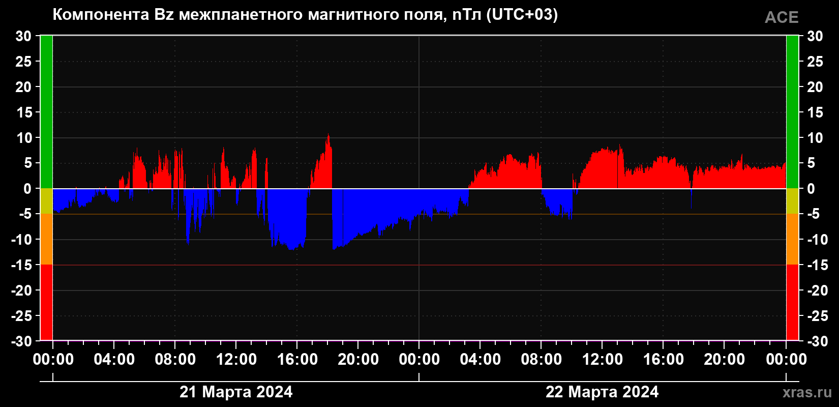 Компонента Bz магнитного поля солнечного ветра