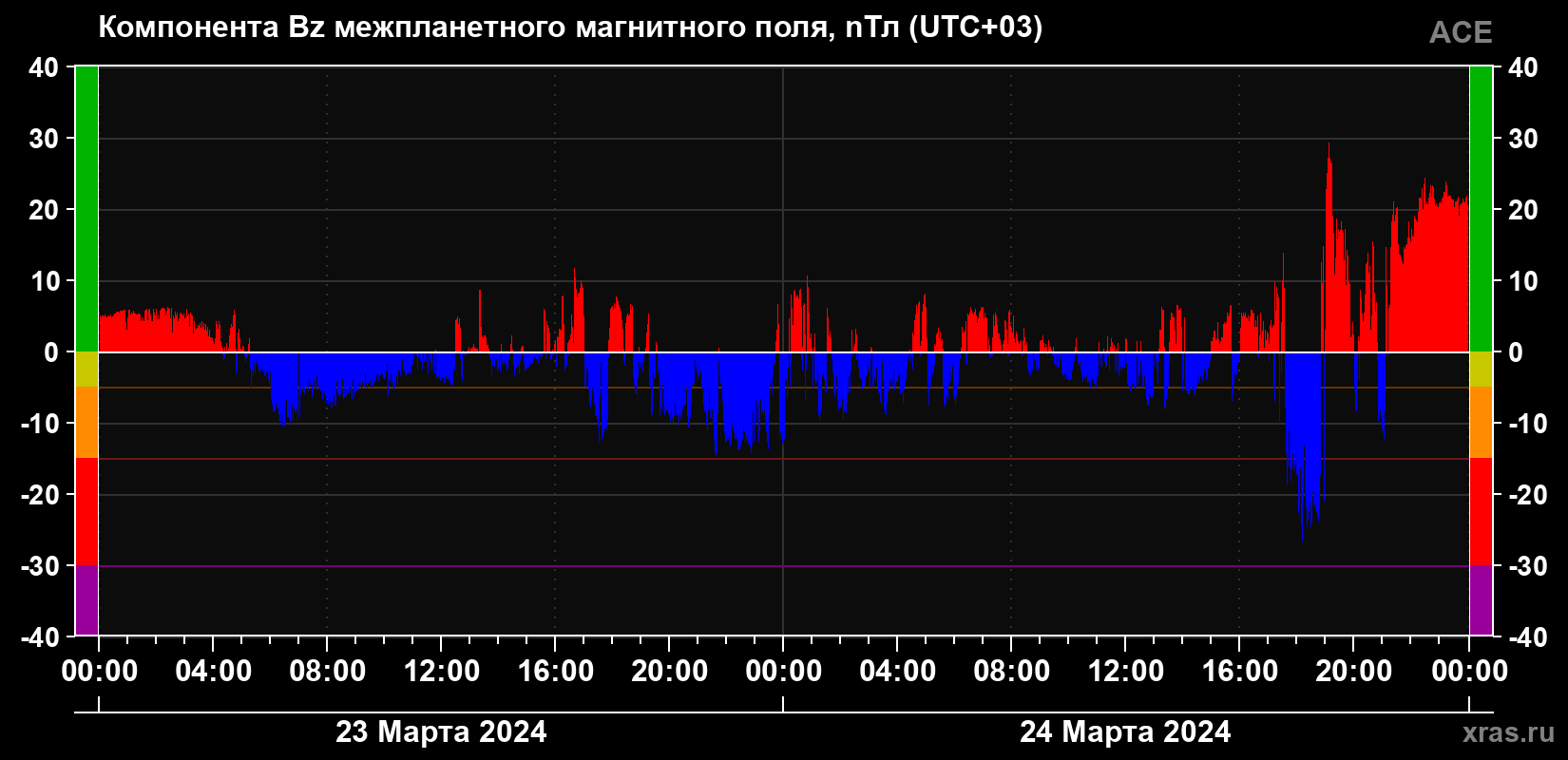 Компонента Bz магнитного поля солнечного ветра