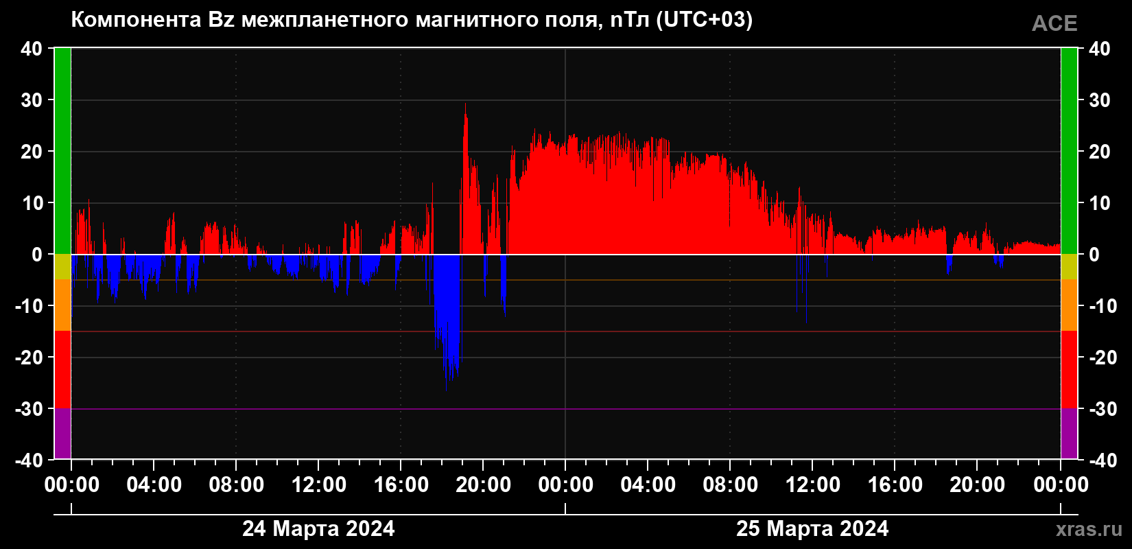 Компонента Bz магнитного поля солнечного ветра