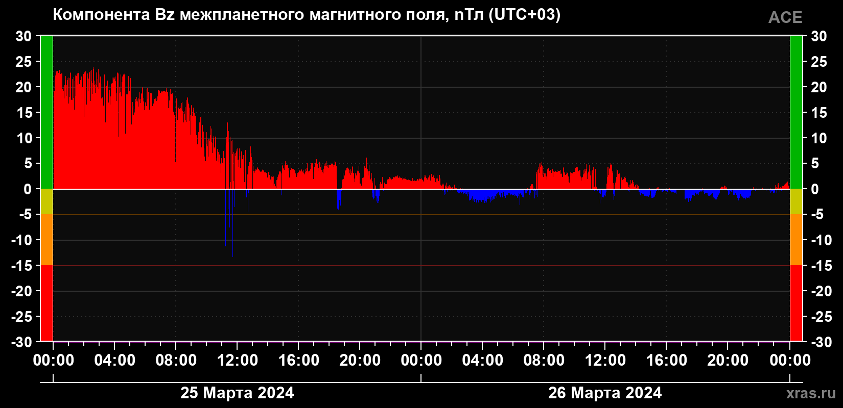 Компонента Bz магнитного поля солнечного ветра