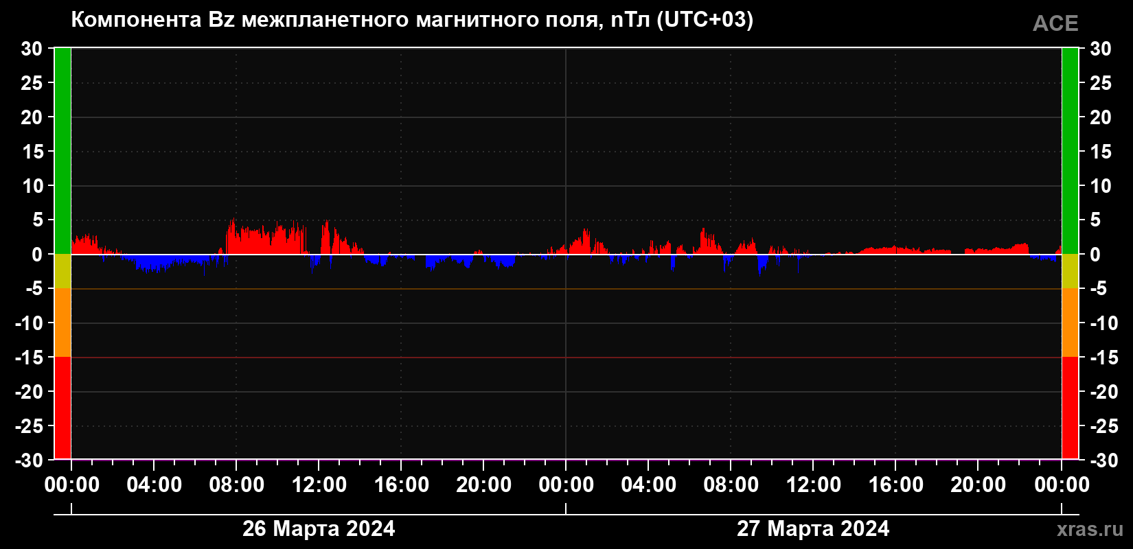 Компонента Bz магнитного поля солнечного ветра