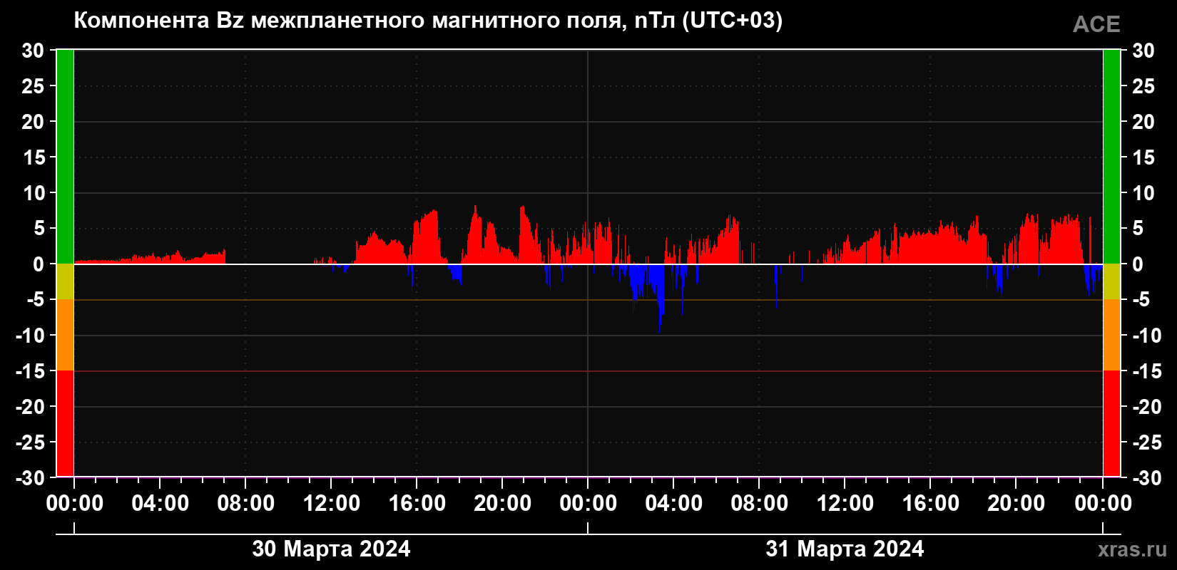 Компонента Bz магнитного поля солнечного ветра