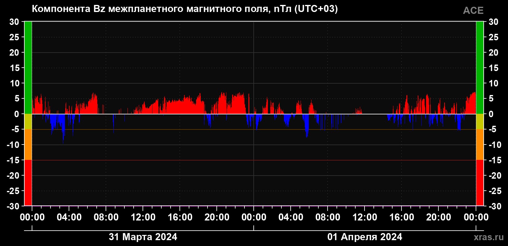 Компонента Bz магнитного поля солнечного ветра