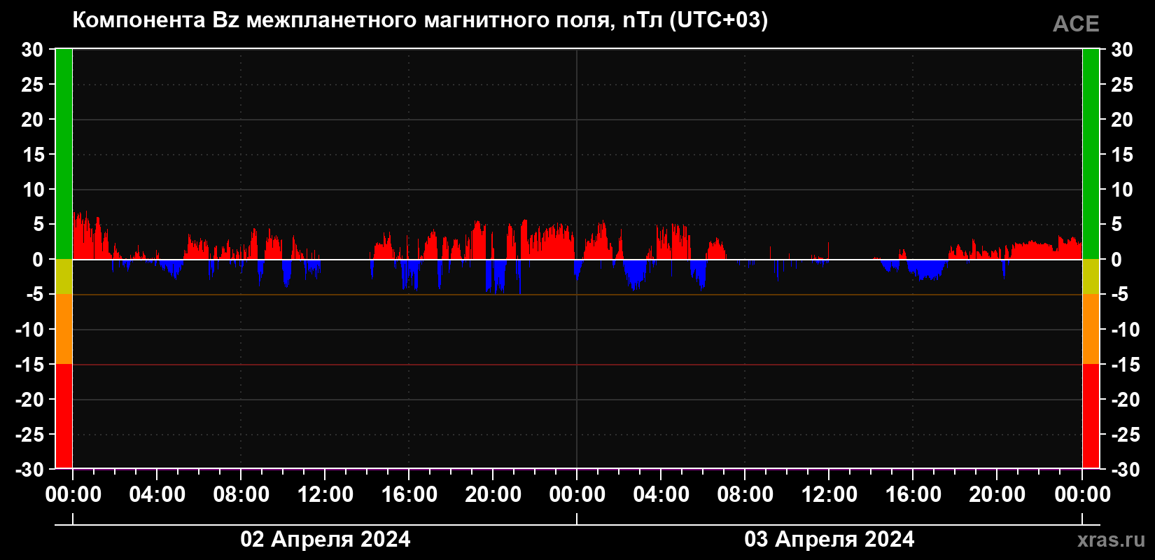 Компонента Bz магнитного поля солнечного ветра
