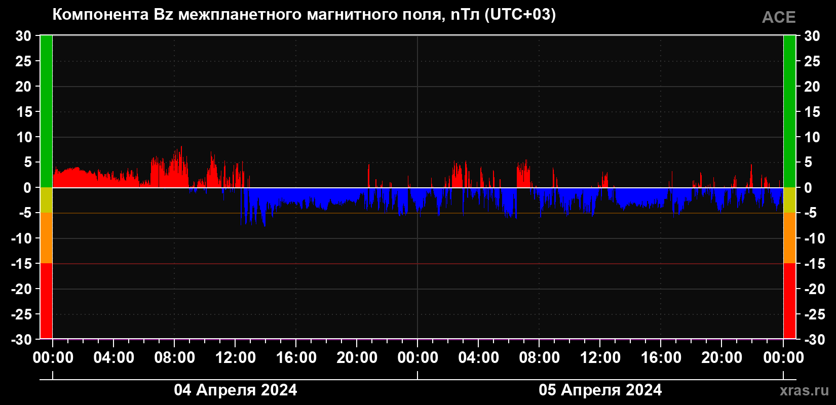 Компонента Bz магнитного поля солнечного ветра