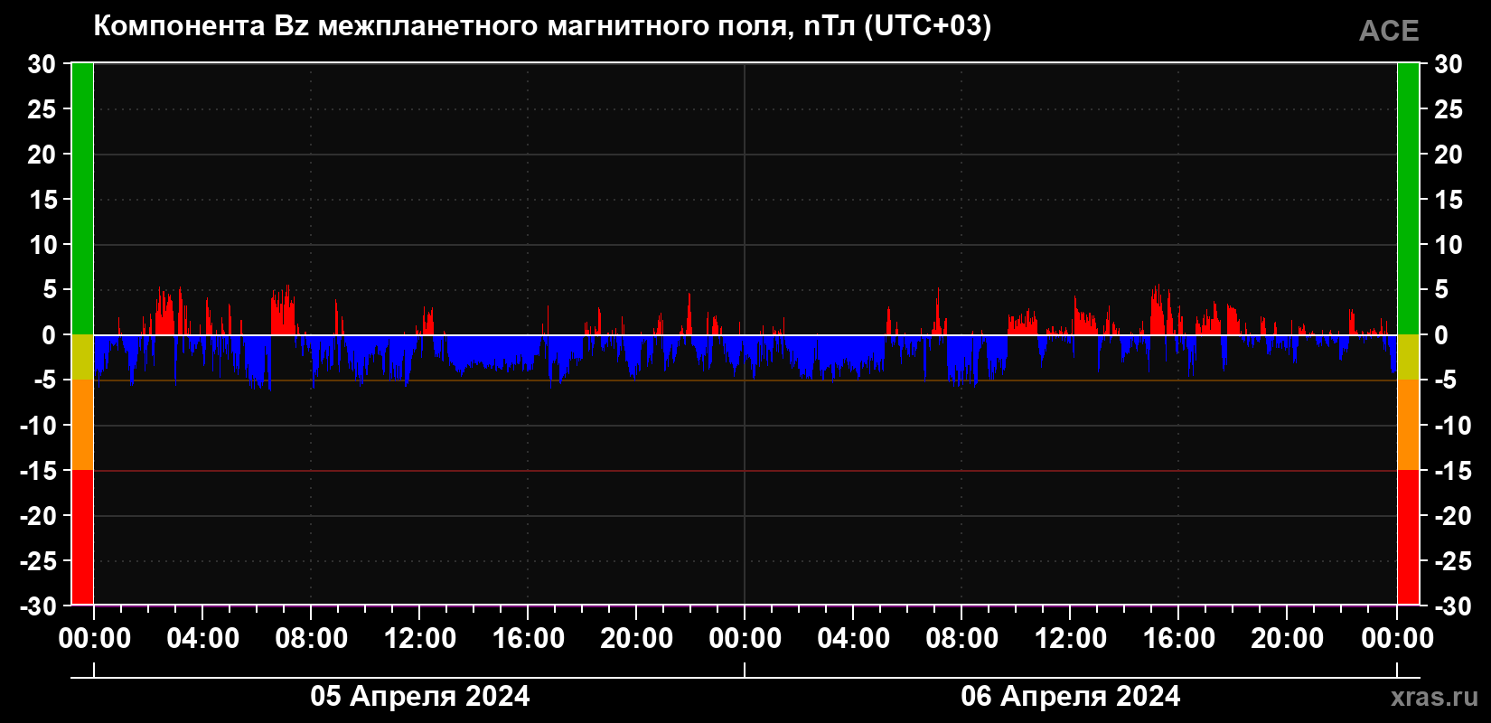 Компонента Bz магнитного поля солнечного ветра