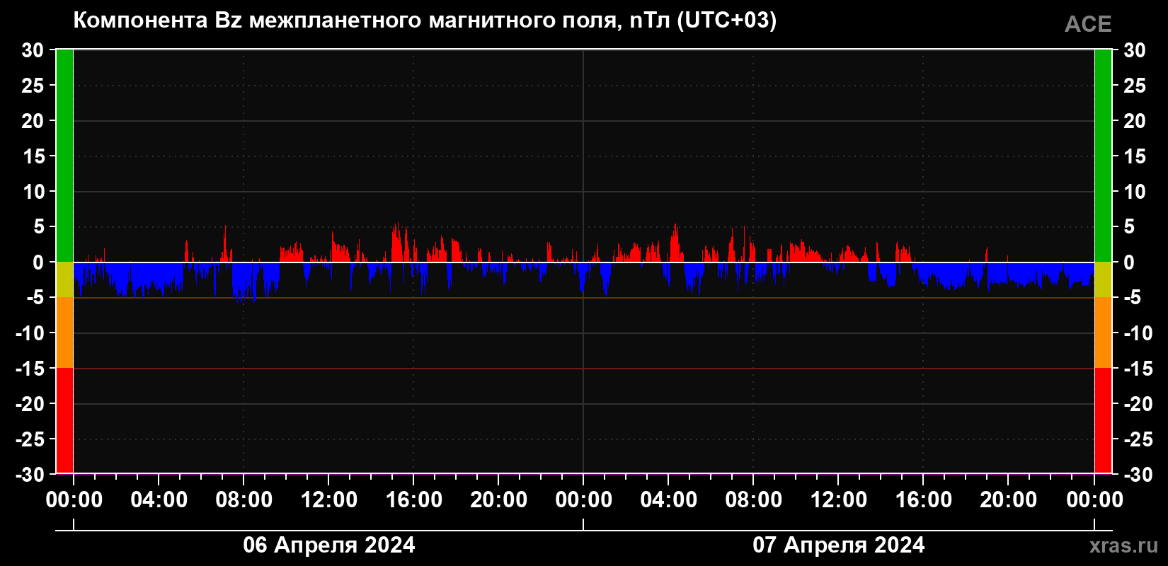Компонента Bz магнитного поля солнечного ветра
