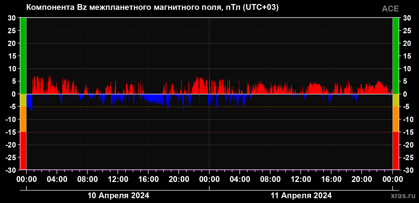 Компонента Bz магнитного поля солнечного ветра
